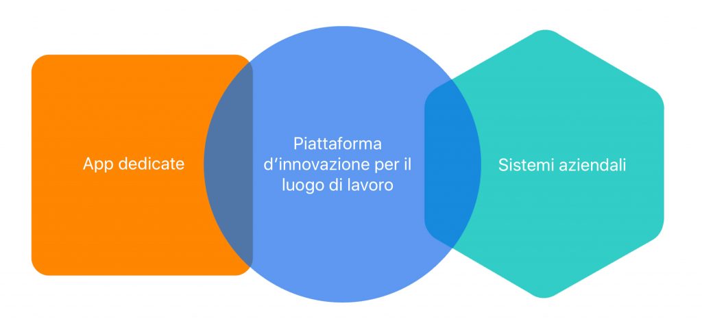 Working Innovation Platform